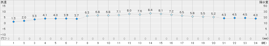 輝北(>2024年12月18日)のアメダスグラフ