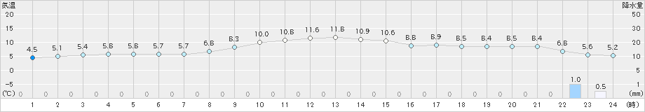 加世田(>2024年12月18日)のアメダスグラフ