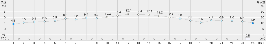 喜入(>2024年12月18日)のアメダスグラフ