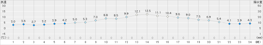 肝付前田(>2024年12月18日)のアメダスグラフ