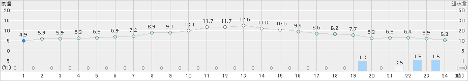 枕崎(>2024年12月18日)のアメダスグラフ