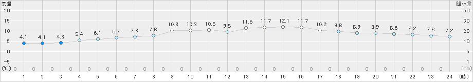 内之浦(>2024年12月18日)のアメダスグラフ