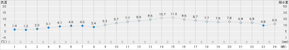 田代(>2024年12月18日)のアメダスグラフ