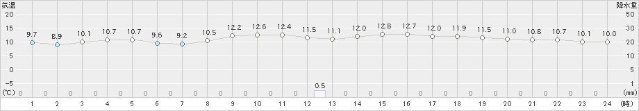 種子島(>2024年12月18日)のアメダスグラフ