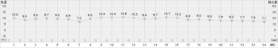 中種子(>2024年12月18日)のアメダスグラフ