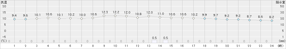 上中(>2024年12月18日)のアメダスグラフ