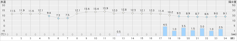 中之島(>2024年12月18日)のアメダスグラフ