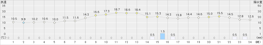 笠利(>2024年12月18日)のアメダスグラフ