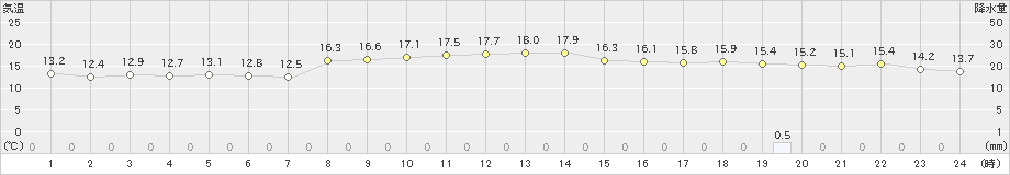 古仁屋(>2024年12月18日)のアメダスグラフ