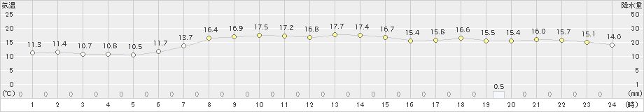 天城(>2024年12月18日)のアメダスグラフ