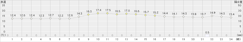 伊仙(>2024年12月18日)のアメダスグラフ