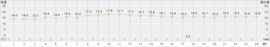 沖永良部(>2024年12月18日)のアメダスグラフ