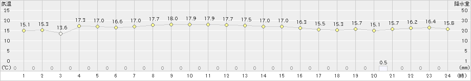 与論島(>2024年12月18日)のアメダスグラフ