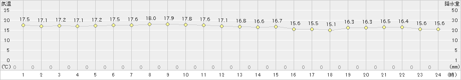 伊是名(>2024年12月18日)のアメダスグラフ