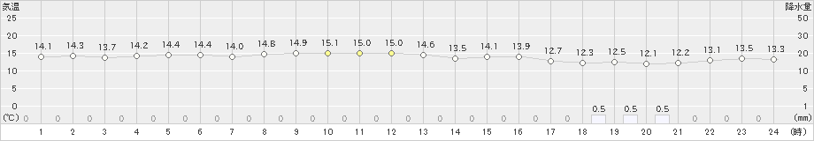 奥(>2024年12月18日)のアメダスグラフ