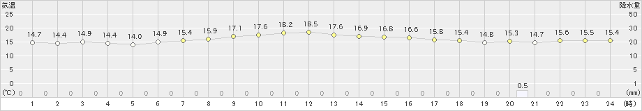 名護(>2024年12月18日)のアメダスグラフ