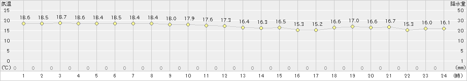 久米島(>2024年12月18日)のアメダスグラフ