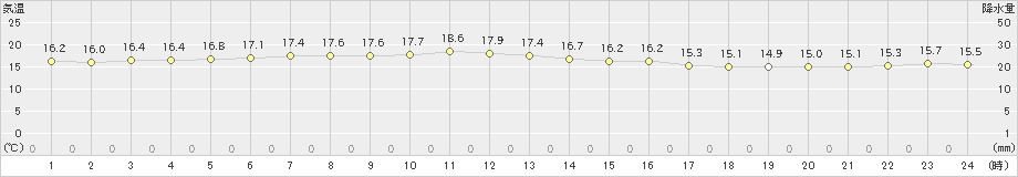 宮城島(>2024年12月18日)のアメダスグラフ