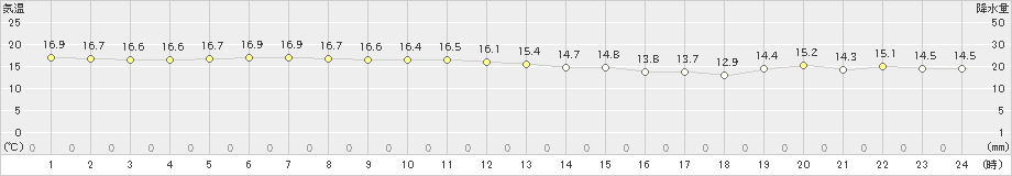 渡嘉敷(>2024年12月18日)のアメダスグラフ