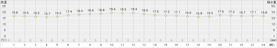 安次嶺(>2024年12月18日)のアメダスグラフ