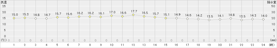 糸数(>2024年12月18日)のアメダスグラフ