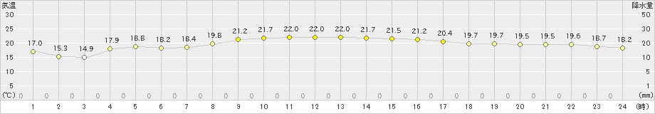 北大東(>2024年12月18日)のアメダスグラフ