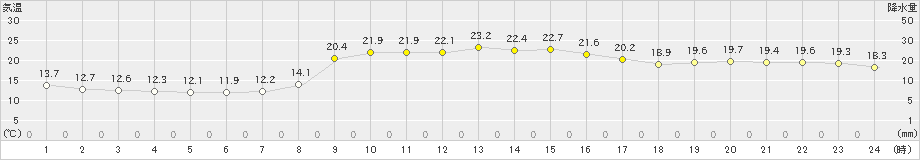 南大東(>2024年12月18日)のアメダスグラフ