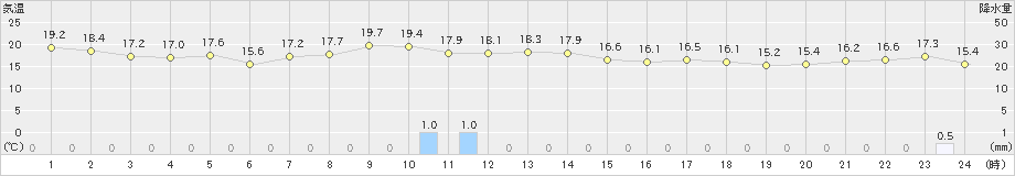 下地島(>2024年12月18日)のアメダスグラフ