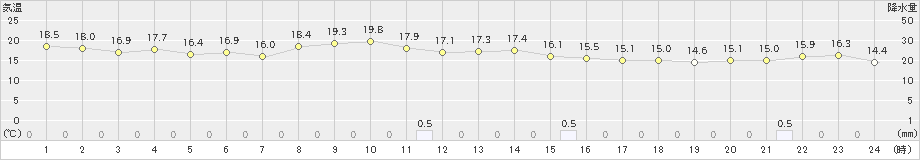 鏡原(>2024年12月18日)のアメダスグラフ