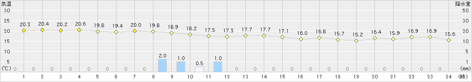 仲筋(>2024年12月18日)のアメダスグラフ