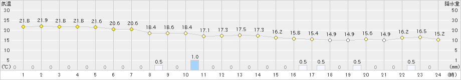 伊原間(>2024年12月18日)のアメダスグラフ