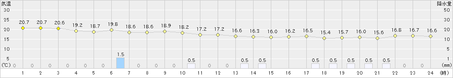 西表島(>2024年12月18日)のアメダスグラフ