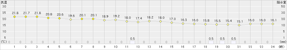 石垣島(>2024年12月18日)のアメダスグラフ