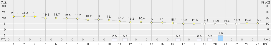 大原(>2024年12月18日)のアメダスグラフ