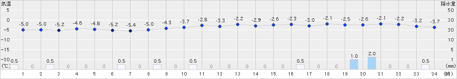 新篠津(>2024年12月19日)のアメダスグラフ