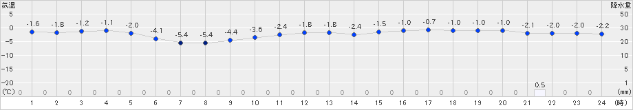 石狩(>2024年12月19日)のアメダスグラフ