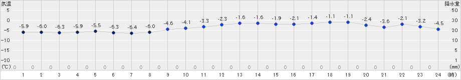 江別(>2024年12月19日)のアメダスグラフ