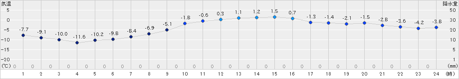 千歳(>2024年12月19日)のアメダスグラフ