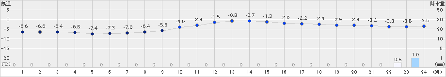 芦別(>2024年12月19日)のアメダスグラフ