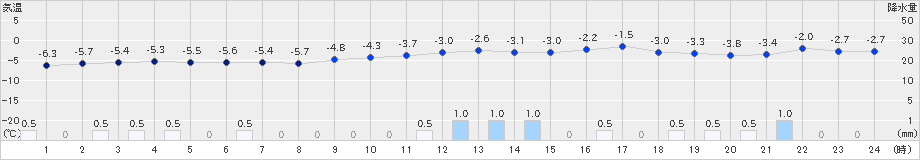 月形(>2024年12月19日)のアメダスグラフ