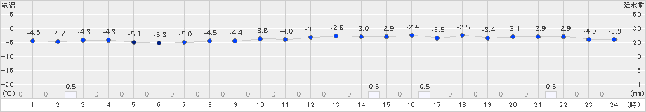 美唄(>2024年12月19日)のアメダスグラフ