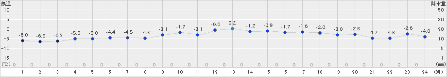 長沼(>2024年12月19日)のアメダスグラフ