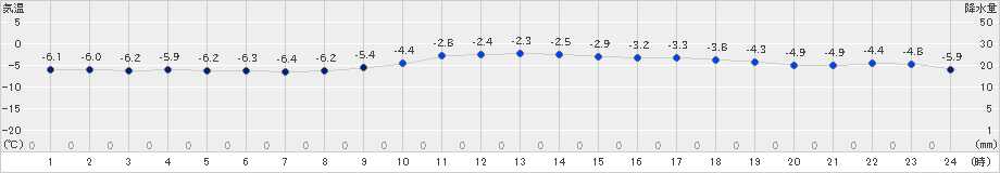 夕張(>2024年12月19日)のアメダスグラフ