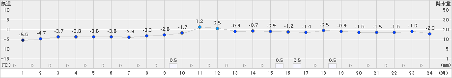 共和(>2024年12月19日)のアメダスグラフ