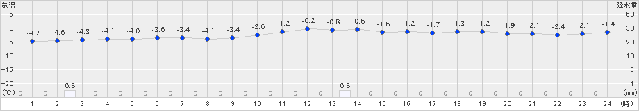 蘭越(>2024年12月19日)のアメダスグラフ