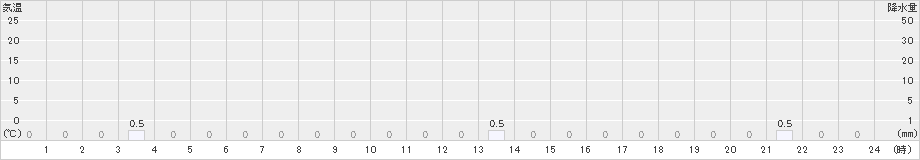 ニセコ(>2024年12月19日)のアメダスグラフ