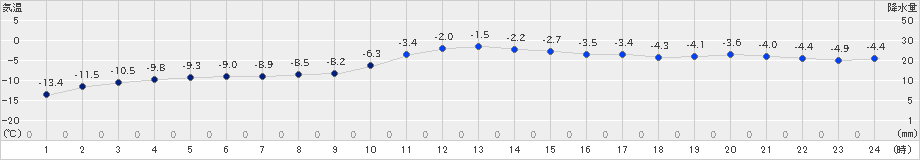 喜茂別(>2024年12月19日)のアメダスグラフ