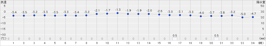 雄武(>2024年12月19日)のアメダスグラフ