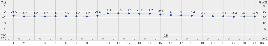 興部(>2024年12月19日)のアメダスグラフ