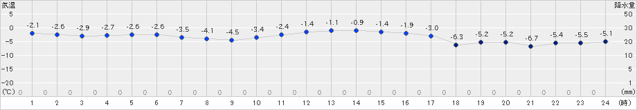 常呂(>2024年12月19日)のアメダスグラフ